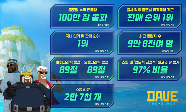 ‘데이브 더 다이버’ 주요 성과 지표(사진=넥슨)/그린포스트코리아