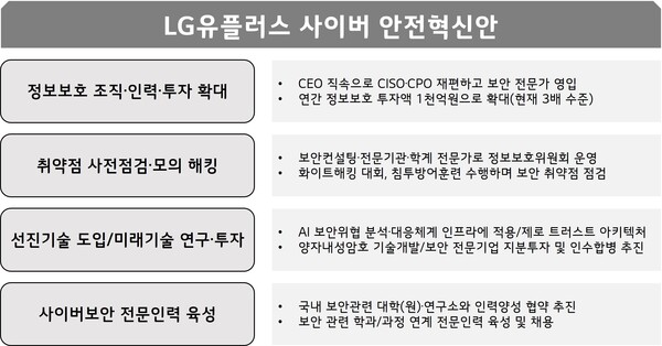 올해 상반기 사이버 보안 강화에 640억원을 집행한 LG유플러스. 사진은 지난 2월 LG유플러스가 발표한 '사이버 안전혁신안'(사진=LG유플러스)