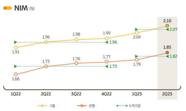 KB금융그룹과 국민은행 순이자마진(NIM) 추이.(KB금융그룹 2023 상반기 경영실적 보고서 제공)