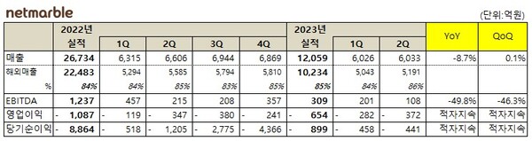 넷마블 2분기 실적(사진=넷마블)/그린포스트코리아