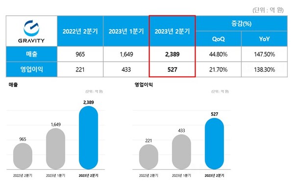 그라비티 실적 요약(사진=그라비티)/그린포스트코리아