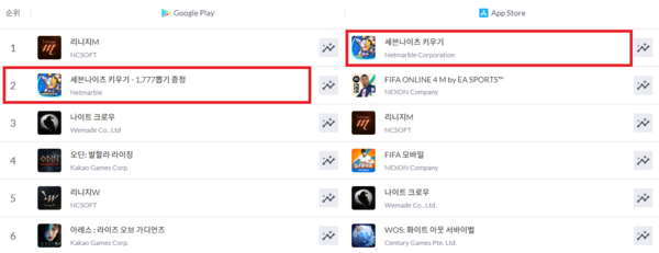 양대 마켓 매출 순위/(사진=넷마블)그린포스트코리아