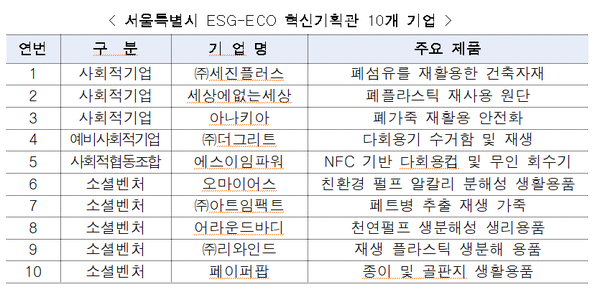 서울특별시 ESG-ECO 혁신기획관 10개 기업. (사진=서울시)/그린포스트코리아