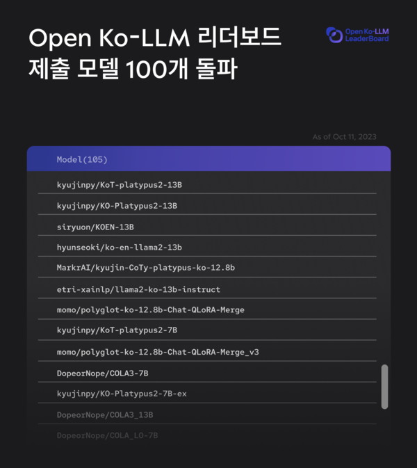 업스테이지는 지난달 27일 개설한 한국어 거대언어모델(LLM) 리더보드 ‘Open Ko-LLM 리더보드’가 공개 2주 만에 등록 모델 100개를 돌파하는 성과를 거뒀다고 밝혔다. (사진=업스테이지)/그린포스트코리아