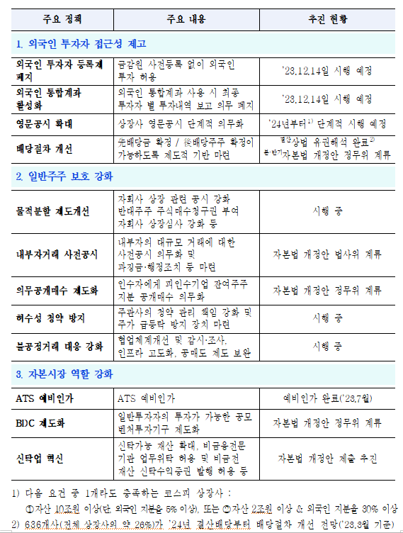 자본시장 제도개선 주요 내용 및 추진 현황. (사진=금융위원회)/그린포스트코리아
