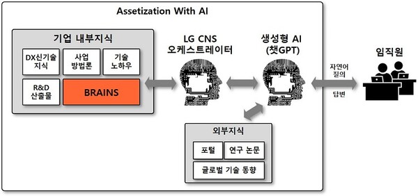 인공지능(AI)을 활용한 지식관리(KM) 혁신 서비스 개념도. (사진=LG CNS)/그린포스트코리아