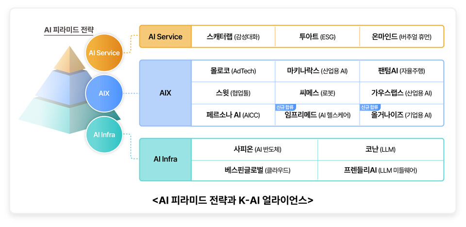 SKT의 AI 피라미드 전략과 이를 이행할 기업들의 동맹인 'K-AI 얼라이언스'. (자료=SK텔레콤)/그린포스트코리아