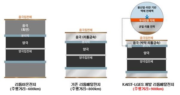 KAIST-LGES FRL 리튬메탈전지 기술 관련 인포그래픽. (사진=LG에너지솔루션)/그린포스트코리아