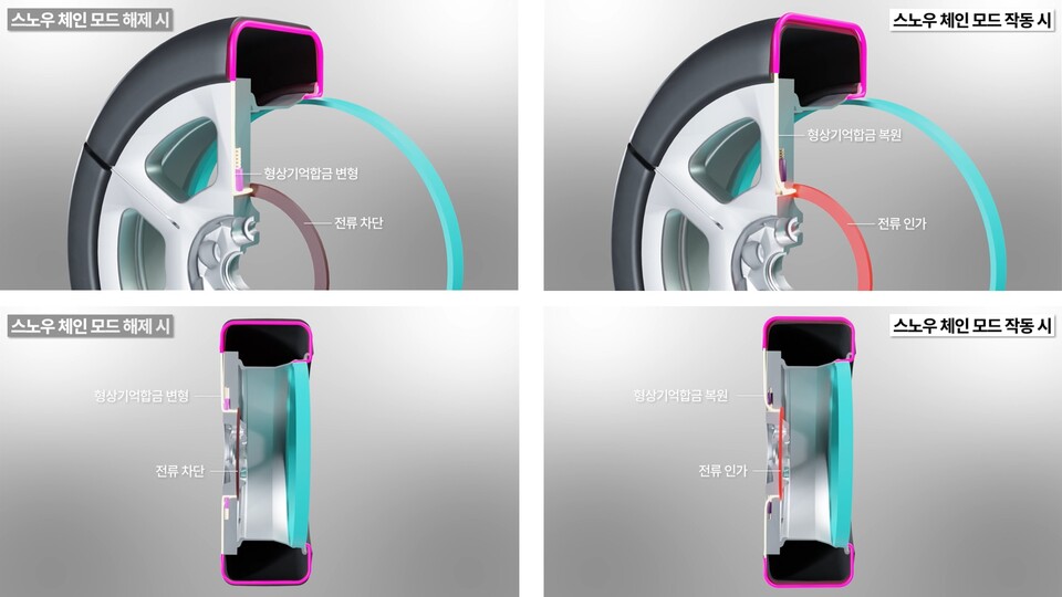 형상기억합금을 이용한 '스노우 체인 일체형 타이어' 기술을 공개한 현대자동차·기아. 사진은 일반모드와 스노우체인 모드 비교. (사진=현대자동차·기아)/그린포스트코리아