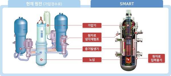 SMART는 기존 원자로와 달리 주요기기를 하나의 용기 안에 담아 주요기기 간 연결되어 있는 배관의 파손으로 인해 냉각재가 상실되는 사고의 발생 가능성을 원척적으로 배제하는 등 보다 높은 안전성을 갖추고 있다. (사진=현대엔지니어링)/그린포스트코리아