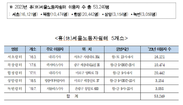 휴(休)서울노동자쉼터 5개소 현황. (자료=서울시)/그린포스트코리아