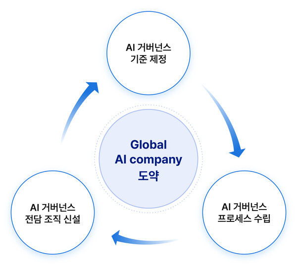 SK텔레콤, 글로벌 인공지능(AI) 컴퍼니 도약 위해 AI 관리체계 정립. (사진=SK텔레콤)/그린포스트코리아