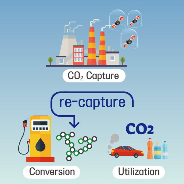 탄소중립을 위한 핵심기술로 평가받는 CCUS 기술의 개념도. (사진=한국과학기술기획평가원)/그린포스트코리아