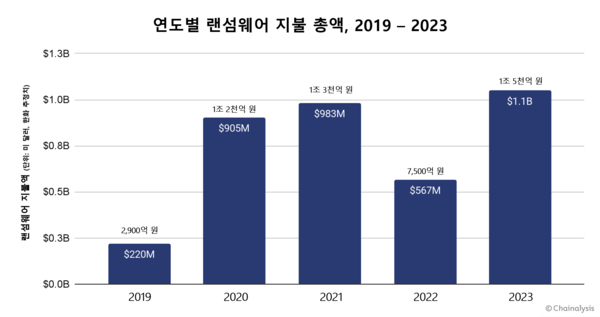연도별 랜섬웨어 지불 총액(2019~2023년). (자료=체이널리시스)/그린포스트코리아