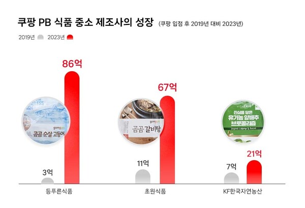 쿠팡 PB 식품 중소 제조사 성장 그래프. (사진=쿠팡)/그린포스트코리아