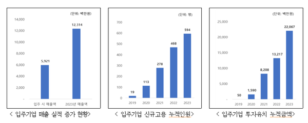 입주기업 매출·고용·투자유치 지표. (자료=서울시)/그린포스트코리아