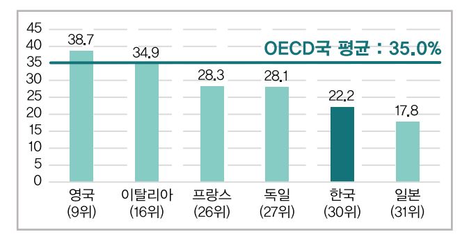 OECD 주요국의 여성 연구 인력 비중. (자료=저출산·고령화의 성장 제약 완화를 위한 생산성 향상 방안 보고서)/그린포스트코리아