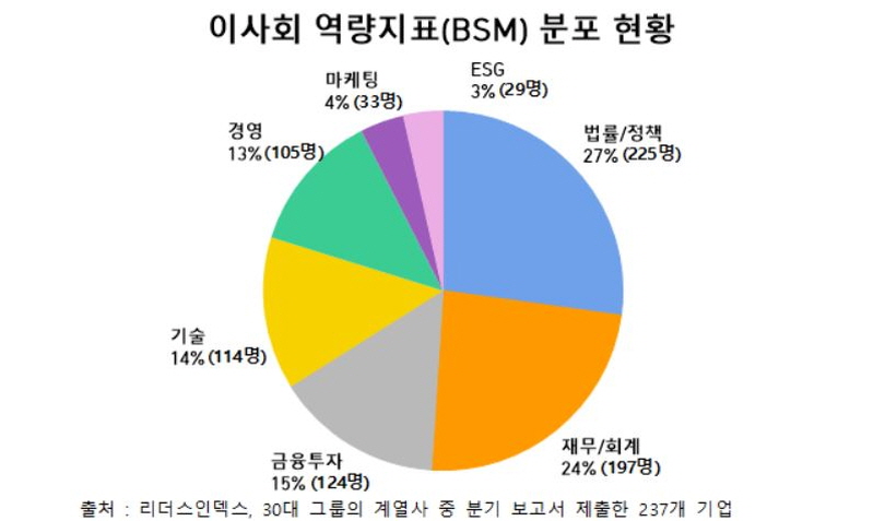 30대 그룹 계열사 사외이사 역량지표 분포 현황. (자료 출처: 리더스인덱스)/그린포스트코리아