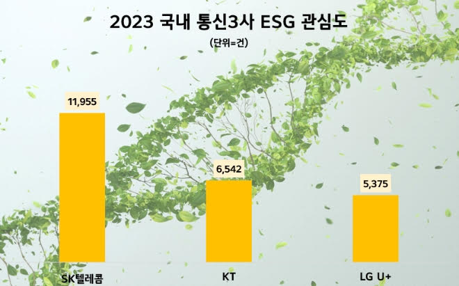 데이터앤리서치가 발표한 '2023년 국내 통신3사 ESG 관심도'. (사진=데이터앤리서치)/그린포스트코리아