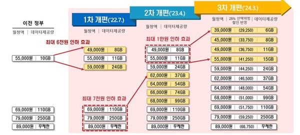 현 정부의 5G 요금제 개편 경과(SK텔레콤 기준). (자료=과학기술정보통신부)/그린포스트코리아
