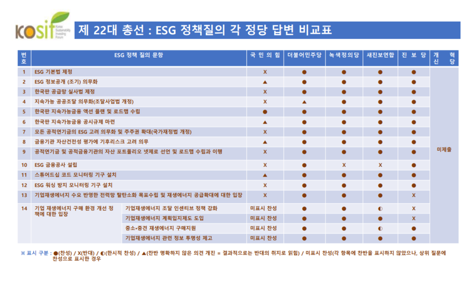 한국사회책임투자포럼이 진행한 ESG 정책질의에 각 정당 답변 비교표. (자료=한국사회책임투자포럼)/그린포스트코리아