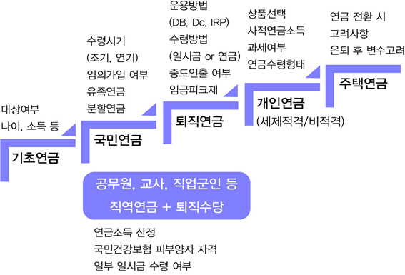우리나라 다층 연금 체계 및 주요 내용. ‘알기쉬운 연금학’(법문사, 2024)