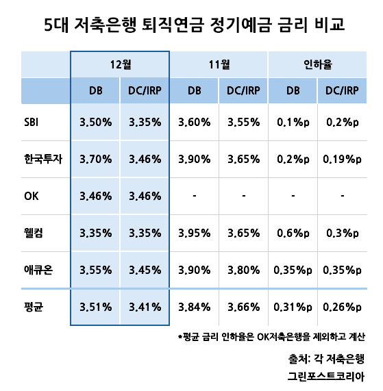 5대 저축은행 퇴직연금 정기예금 금리 비교. 그린포스트코리아