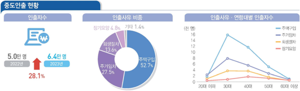 2023년 퇴직연금 중도인출 현황. 통계청