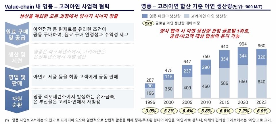 밸류체인 내 영풍-고려아연 사업적 협력 및 양사 합산 아연 생산량. /영풍 제공