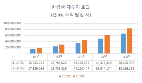 연말정산 환급금 세액공제율별 재투자 효과(연 4% 수익 달성 시)./필자