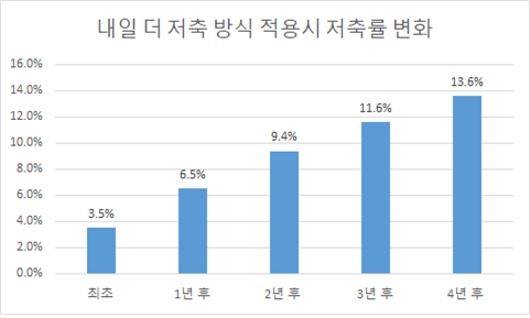 ‘내일 더 저축’ 방식 적용 시 저축률 변화./필자