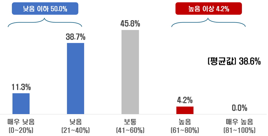 국내 산업계의 2030 산업부문 온실가스 감축목표 달성가능성 전망치. /한국경제인협회 제공