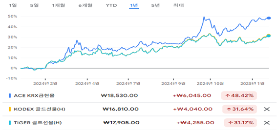 근 1년 금 상장지수펀드(ETF)별 추이최근 1년 금 상장지수펀드(ETF) 추이./그린포스트코리아