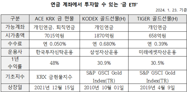 연금 계좌에서 투자할 수 있는 ‘금 ETF’./그린포스트코리아