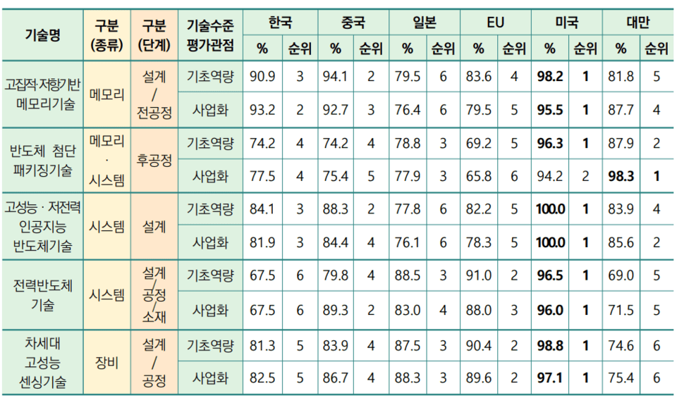 한국과학기술기획평가원이 국내 반도체 전문가들의 설문조사를 통해 분석한 '2024 반도체 기술 수준평가' 결과. /출처: 한국과학기술기획평가원