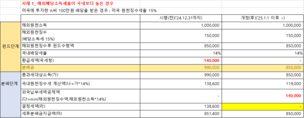 표1. 국내보다 배당소득세율이 높은 국가(미국 등) 사례./필자