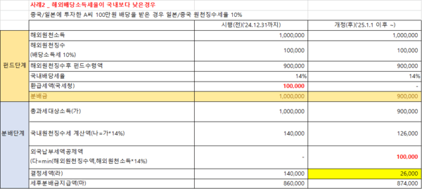 표2. 국내보다 배당소득세율이 낮은 국가(중국, 일본 등) 사례./필자