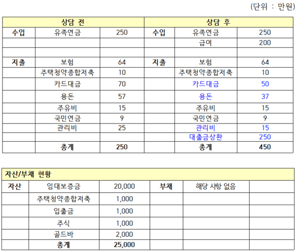 55세 워킹맘 L씨의 자산관리 상담 전후 비교./필자