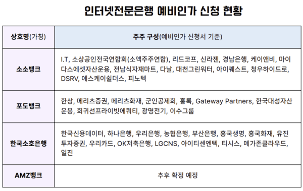 인터넷전문은행 예비인가 신청 현황./금융위원회