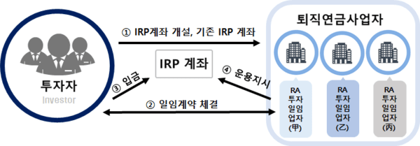 ‘퇴직연금 RA 일임서비스’ 서비스 절차 개요도./금융위원회