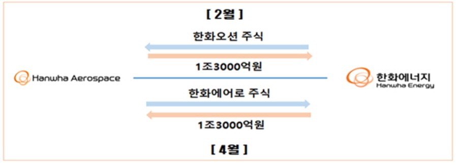 한화에어로-한화에너지 주식 거래  검토 방안. /한화 제공