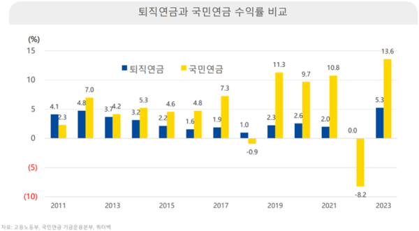 표 1. 퇴직연금과 국민연금의 연도별 수익률 비교./고용노동부, 국민연금 기금운용본부, 쿼터백