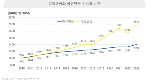 표 2. 복리 효과 고려해 재산정한 퇴직연금과 국민연금 평가액./쿼터백