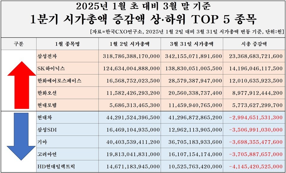 1분기 시가총액 증감액 상하위 TOP 5 종목. /한국CXO연구소 제공