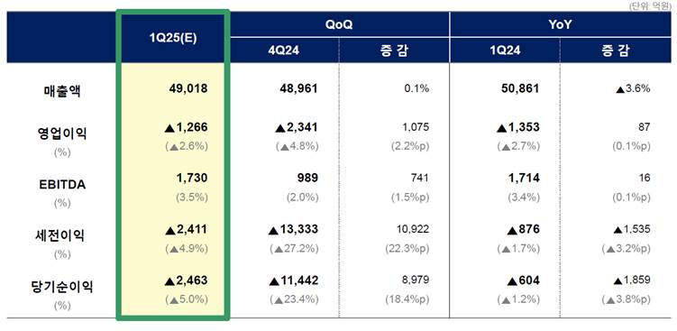 2025년 1분기 잠정실적./롯데케미칼 제공
