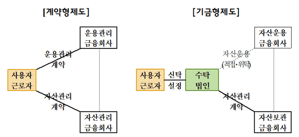 계약형, 기금형 퇴직연금제도 구조도./필자