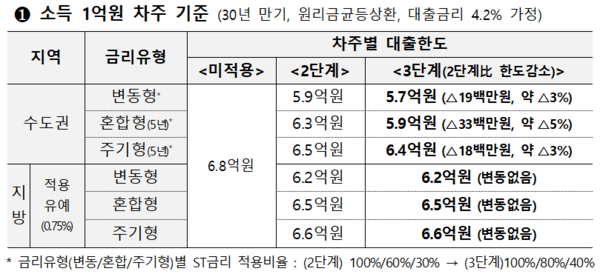 소득 1억원 차주의 스트레스 DSR 2단계와 3단계의 대출한도 비교./금융위원회