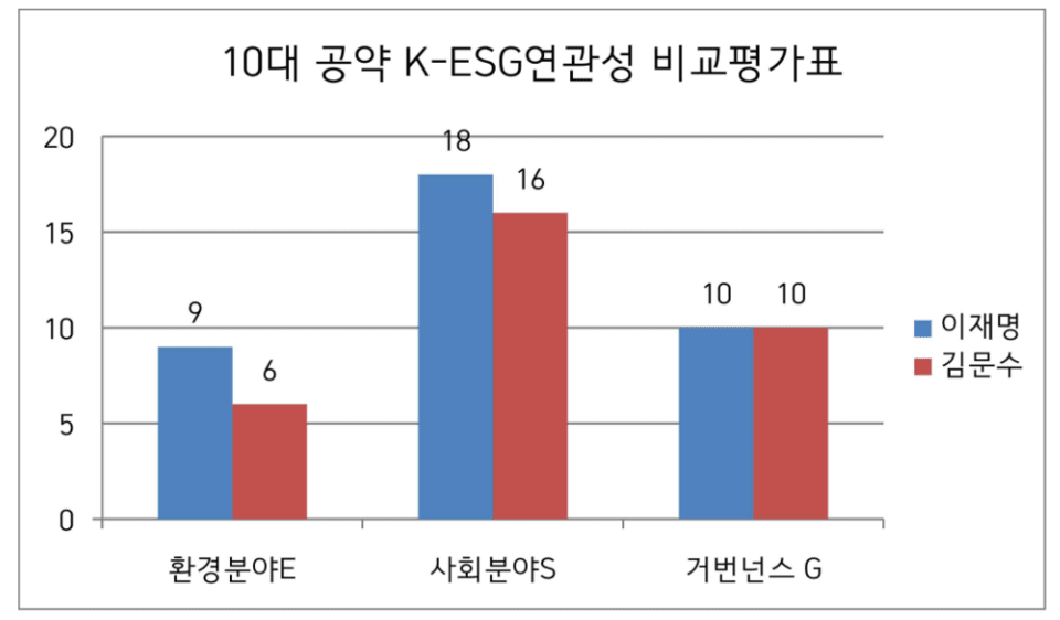 이재명 더불어민주당 대선 후보와 김문수 국민의힘 대선 후보의 10대 공약의 K-ESG 연관성 비교 평가표. / 출처=ESG코리아 '10대공약 K-ESG연관성 분석보고서'