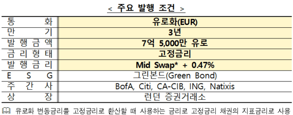 한국수출입은행이 전 세계 투자자를 대상으로 총 7억5000만 유로(약 8억5500만 달러) 규모 국제채권(global bond) 발행에 성공했다./한국수출입은행