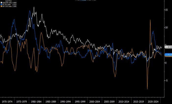 1970년~현재까지 미국 10년 국채금리(흰색),실질GDP(주황색), CPI(파랑색) 추이/ 편집자